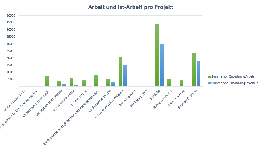 Arbeit und Ist-Arbeit pro Proket